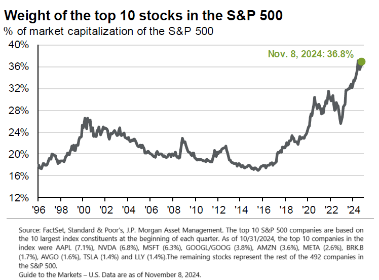 Largest Holdings In S P 500